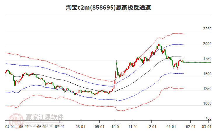 858695淘寶c2m贏家極反通道工具