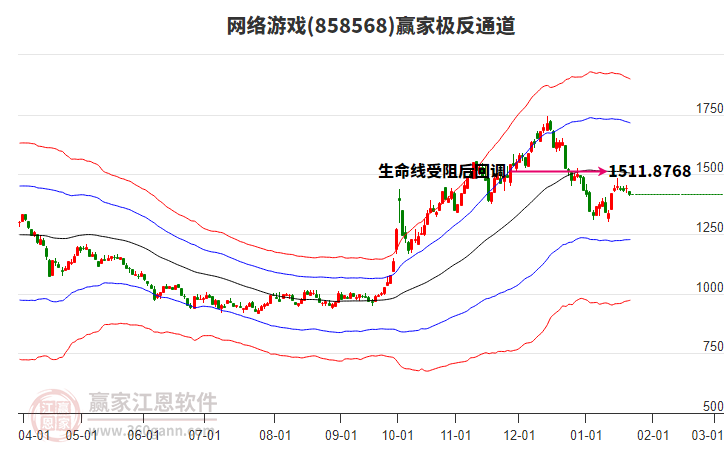 858568網絡游戲贏家極反通道工具