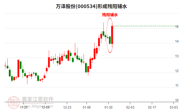 萬澤股份形成殘陽鋪水形態(tài)