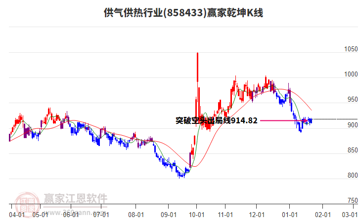 858433供氣供熱贏家乾坤K線工具