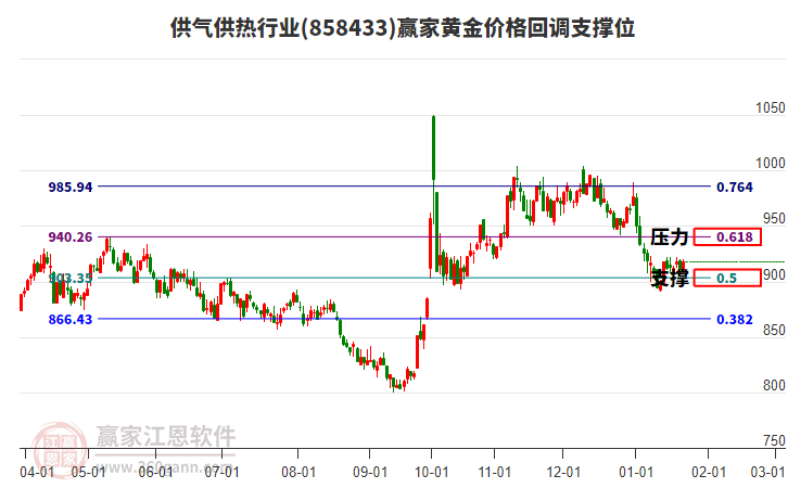 供氣供熱行業(yè)板塊黃金價(jià)格回調(diào)支撐位工具
