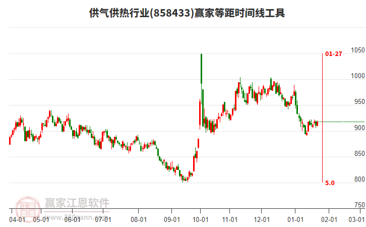 供氣供熱行業(yè)板塊等距時(shí)間周期線工具