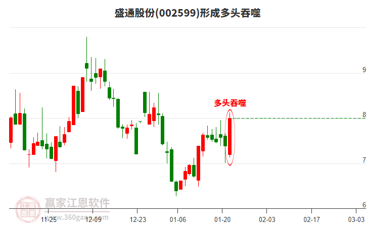 盛通股份(002599)形成陽(yáng)包陰組合形態(tài)