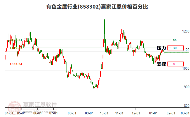 有色金属