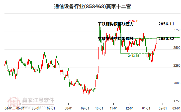 858468通信設(shè)備贏家十二宮工具
