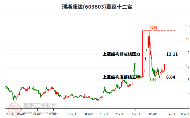 603803瑞斯康達(dá)贏家十二宮工具