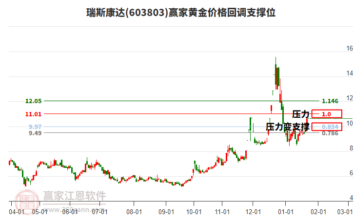 603803瑞斯康達(dá)黃金價(jià)格回調(diào)支撐位工具
