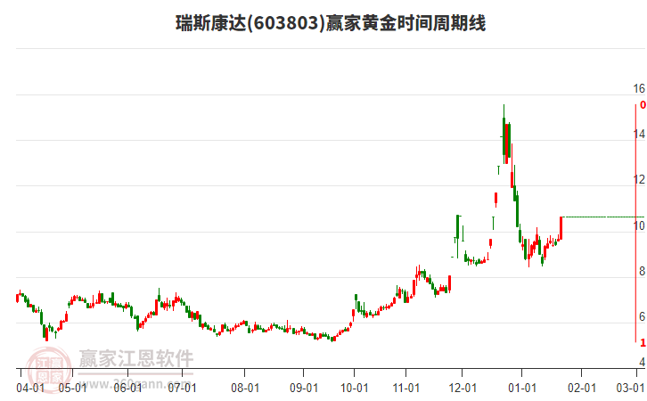 603803瑞斯康達(dá)黃金時(shí)間周期線工具