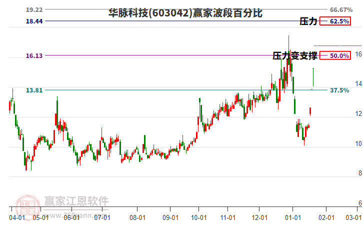 603042華脈科技波段百分比工具