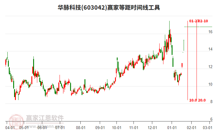603042華脈科技等距時間周期線工具