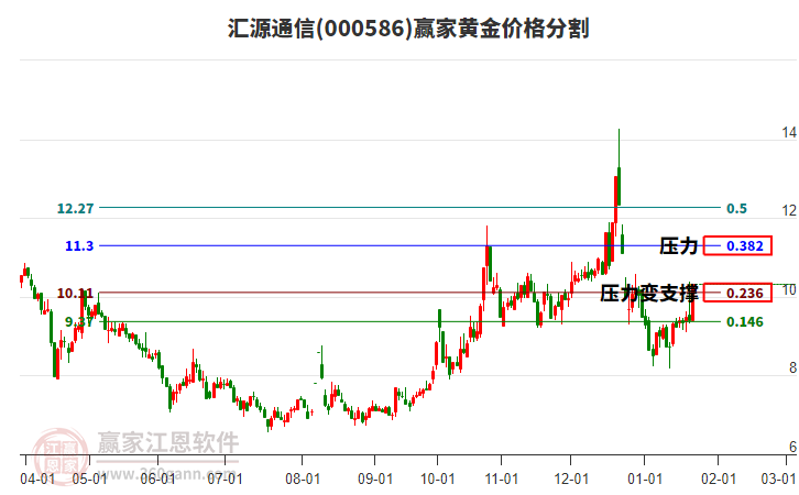 000586匯源通信黃金價(jià)格分割工具 000586匯源通信黃金價(jià)格分割工具