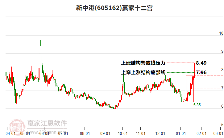 605162新中港贏家十二宮工具