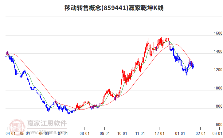 859441移動轉(zhuǎn)售贏家乾坤K線工具 859441移動轉(zhuǎn)售贏家乾坤K線工具