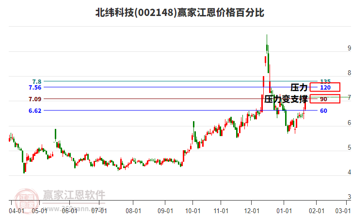 002148北緯科技江恩價格百分比工具 002148北緯科技江恩價格百分比工具