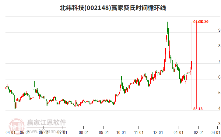 002148北緯科技費(fèi)氏時間循環(huán)線工具 002148北緯科技費(fèi)氏時間循環(huán)線工具