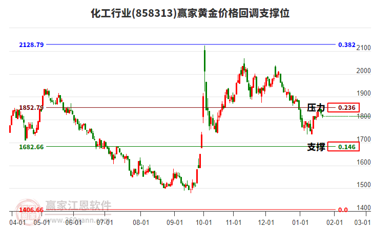 化工行業(yè)黃金價格回調(diào)支撐位工具 化工行業(yè)黃金價格回調(diào)支撐位工具