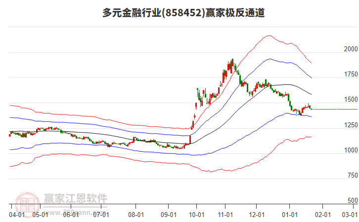 858452多元金融贏家極反通道工具