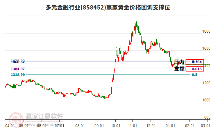多元金融行業(yè)黃金價(jià)格回調(diào)支撐位工具