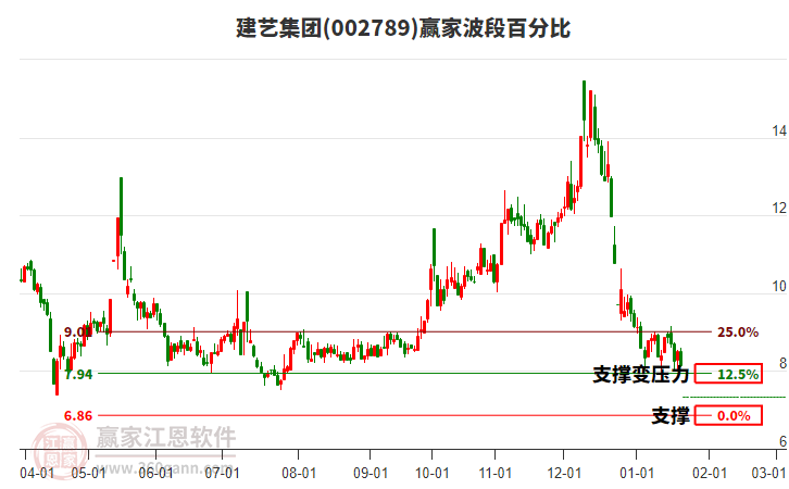 002789建藝集團(tuán)波段百分比工具
