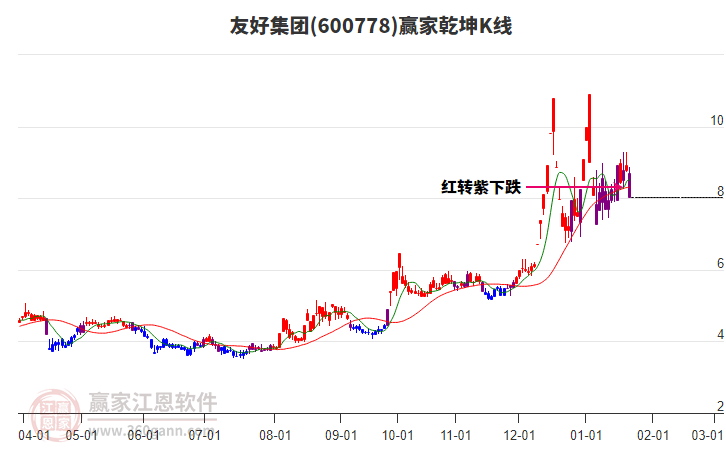 600778友好集團贏家乾坤K線工具