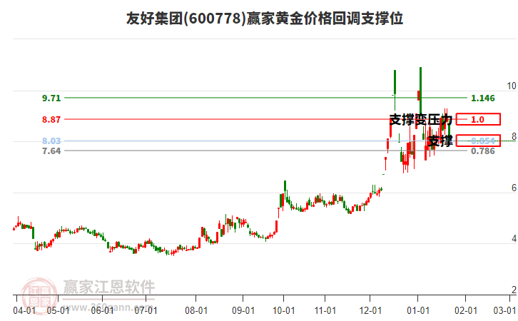 600778友好集團黃金價格回調(diào)支撐位工具