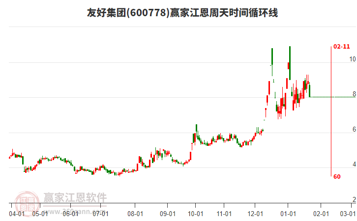 600778友好集團江恩周天時間循環(huán)線工具