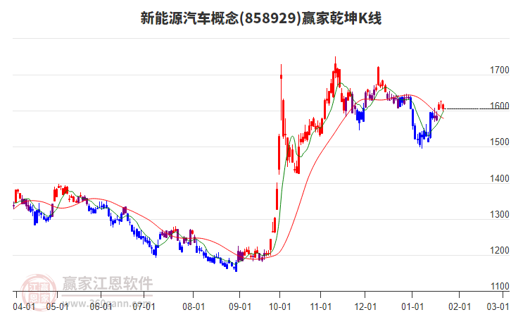 858929新能源汽車贏家乾坤K線工具
