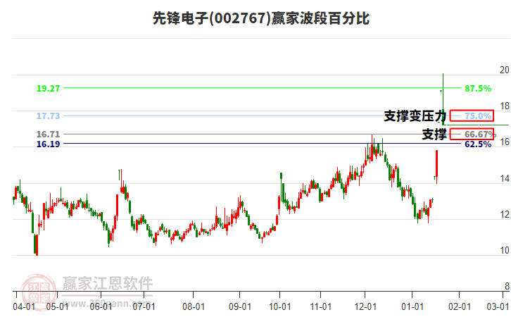 002767先鋒電子波段百分比工具 002767先鋒電子波段百分比工具