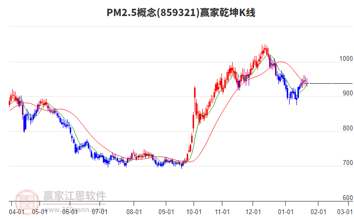 859321PM2.5贏家乾坤K線工具 859321PM2.5贏家乾坤K線工具