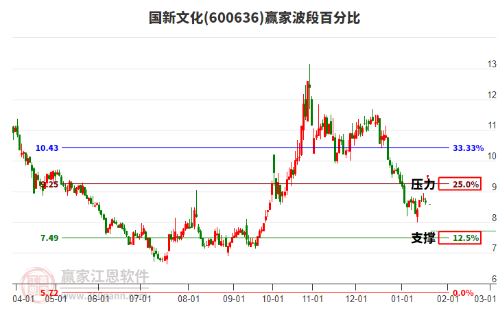 600636國(guó)新文化波段百分比工具 600636國(guó)新文化波段百分比工具