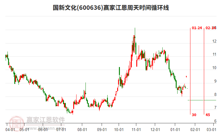 600636國(guó)新文化江恩周天時(shí)間循環(huán)線工具 600636國(guó)新文化江恩周天時(shí)間循環(huán)線工具