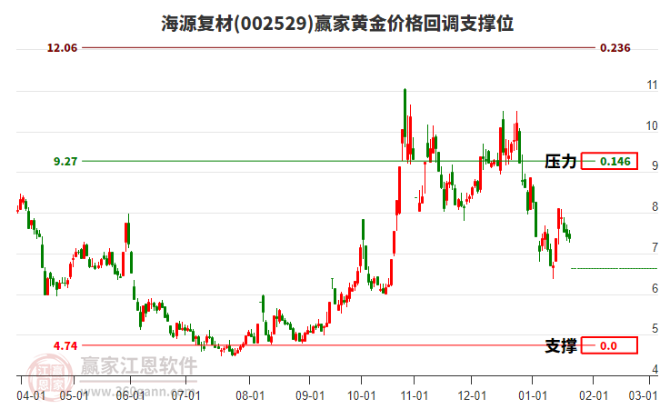002529海源復(fù)材黃金價(jià)格回調(diào)支撐位工具