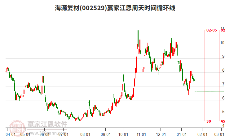 002529海源復(fù)材江恩周天時(shí)間循環(huán)線工具