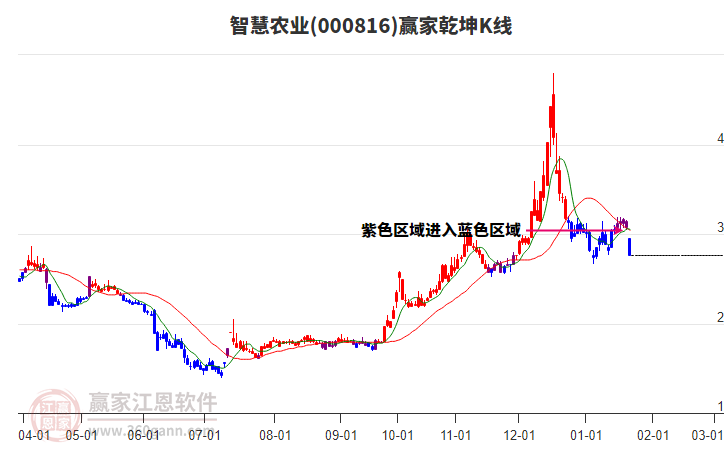 000816智慧農(nóng)業(yè)贏家乾坤K線工具