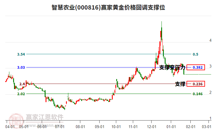 000816智慧農(nóng)業(yè)黃金價格回調(diào)支撐位工具