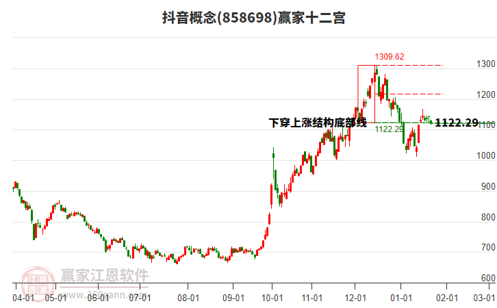 858698抖音贏家十二宮工具