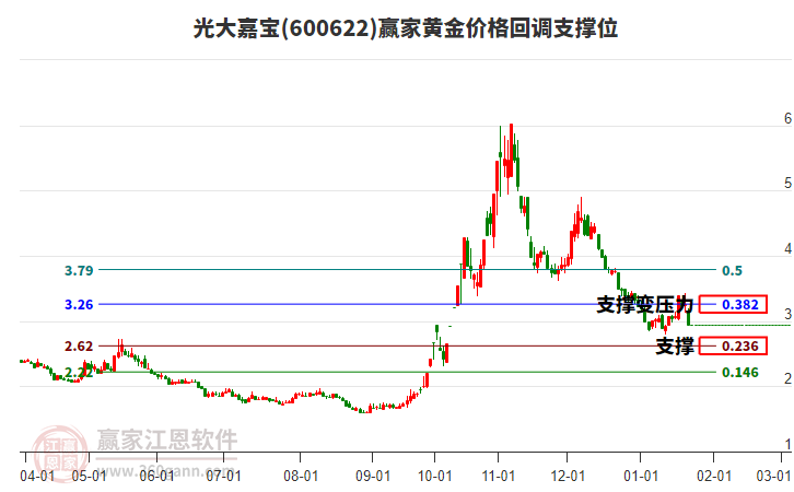 600622光大嘉寶黃金價格回調(diào)支撐位工具