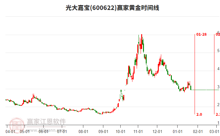 600622光大嘉寶黃金時間周期線工具