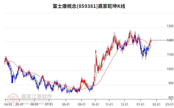 859381富士康贏家乾坤K線工具 859381富士康贏家乾坤K線工具