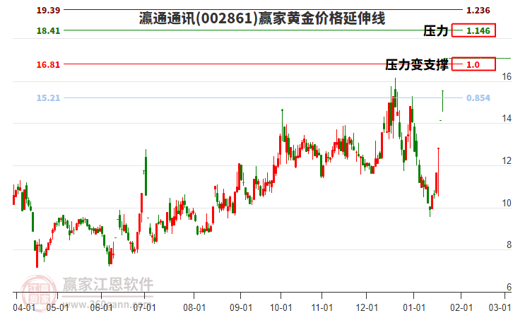 002861瀛通通訊黃金價格延伸線工具 002861瀛通通訊黃金價格延伸線工具