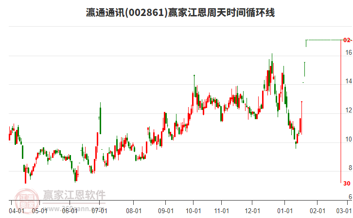 002861瀛通通訊江恩周天時間循環(huán)線工具 002861瀛通通訊江恩周天時間循環(huán)線工具