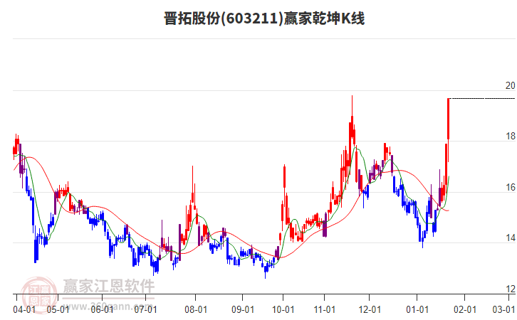 603211晉拓股份贏家乾坤K線(xiàn)工具