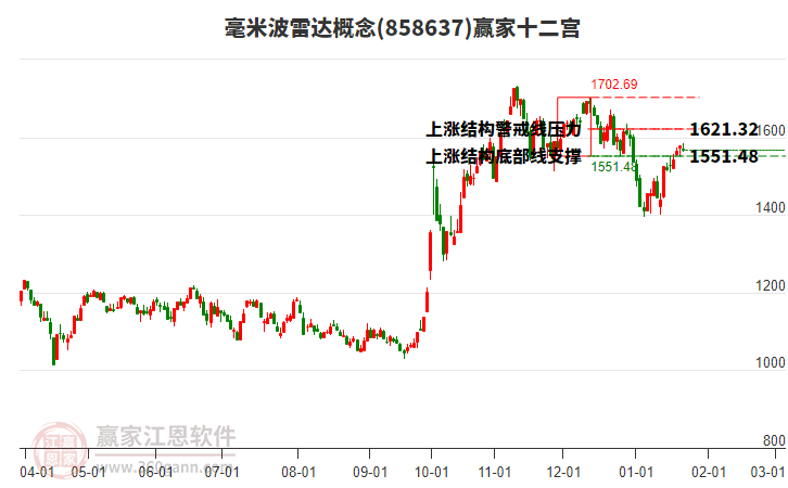 858637毫米波雷達(dá)贏家十二宮工具