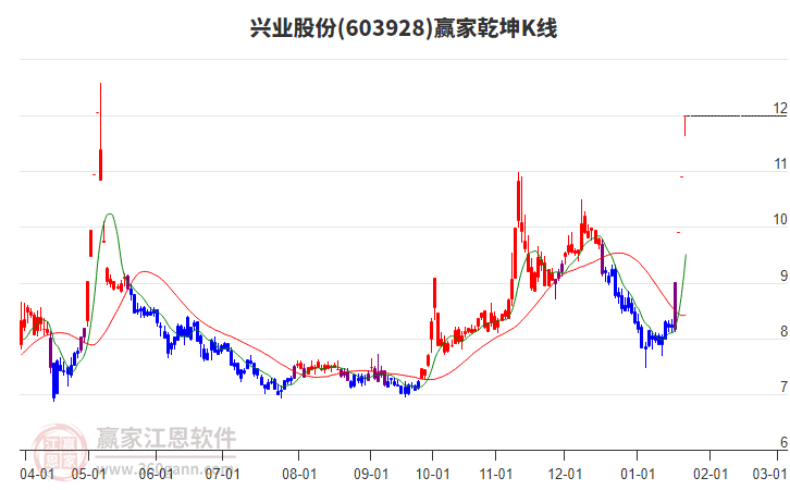 603928興業(yè)股份贏家乾坤K線工具