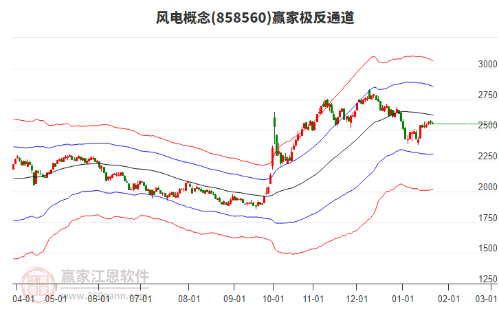 858560風(fēng)電贏家極反通道工具