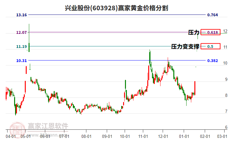 603928興業(yè)股份黃金價格分割工具