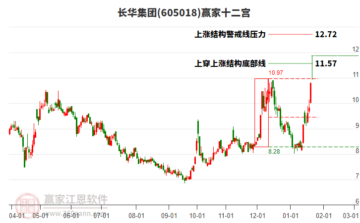 605018長華集團贏家十二宮工具