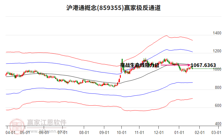 859355滬港通贏家極反通道工具