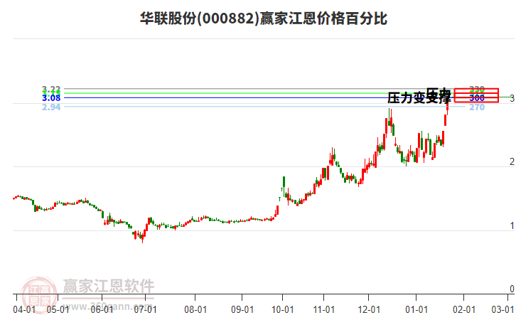 000882華聯(lián)股份江恩價(jià)格百分比工具