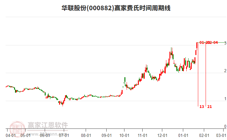 000882華聯(lián)股份費(fèi)氏時(shí)間周期線工具
